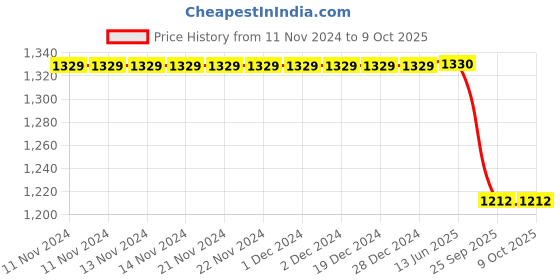firstcry.com Jeet Ethnics Full Sleeves Window Pane Checked Kurta with Pyjama -  Yellow jeet ethnics Price History Graph from 11 Nov 2024 to 8 Oct 2025