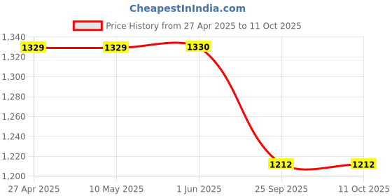 firstcry.com Jeet Ethnics Full Sleeves Window Pane Checked Self Design Kurta With Pyjama - Red jeet ethnics Price History Graph from 27 Apr 2025 to 10 Oct 2025