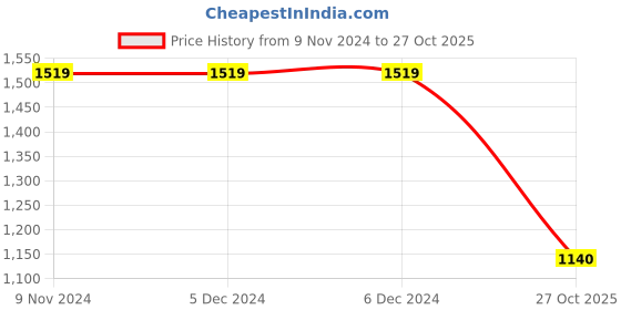 firstcry.com Jeet Ethnics Half Sleeves Checks 4 Piece Party Set - Yellow jeet ethnics Price History Graph from 9 Nov 2024 to 27 Oct 2025