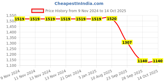 firstcry.com Jeet Ethnics Half Sleeves Solid Shirt With Checked Shorts Bow & Suspender Set - Beige jeet ethnics Price History Graph from 9 Nov 2024 to 13 Oct 2025