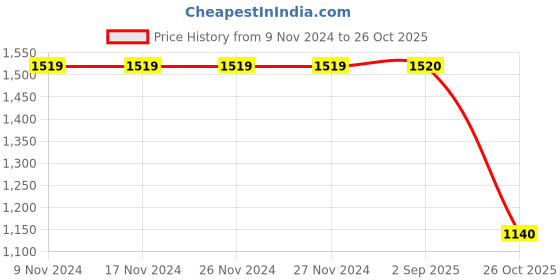 firstcry.com Jeet Ethnics Half Sleeves Solid Shirt With Checked Shorts Bow & Suspender Set - Blue jeet ethnics Price History Graph from 9 Nov 2024 to 26 Oct 2025