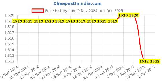 firstcry.com Jeet Ethnics Half Sleeves Solid Shirt With Checked Shorts Bow & Suspender Set - Orange jeet ethnics Price History Graph from 9 Nov 2024 to 30 Nov 2025