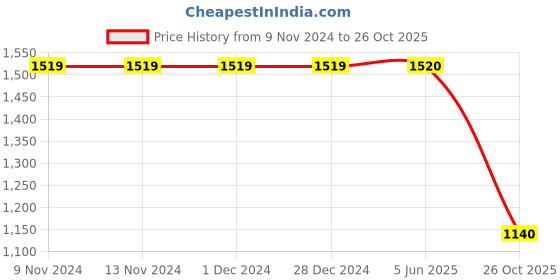 firstcry.com Jeet Ethnics Half Sleeves Solid Shirt With Checked Shorts Bow & Suspender Set - Red jeet ethnics Price History Graph from 9 Nov 2024 to 26 Oct 2025
