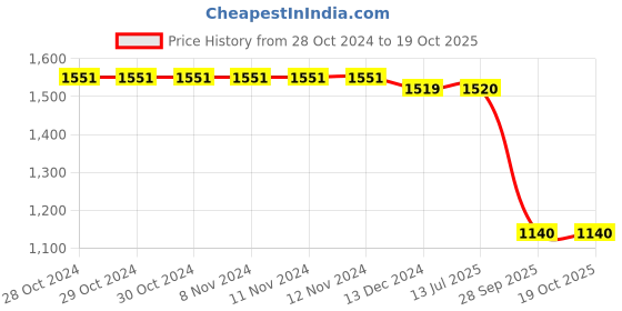 firstcry.com Jeet Ethnics Half Sleeves Solid Shirt With Checked Shorts Bow & Suspender Set - Yellow jeet ethnics Price History Graph from 28 Oct 2024 to 18 Oct 2025