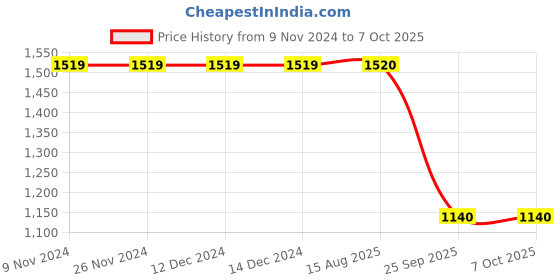firstcry.com Jeet Ethnics Half Sleeves Solid Shirt With Window Pane Checked Shorts Bow & Suspender Set - Blue jeet ethnics Price History Graph from 9 Nov 2024 to 7 Oct 2025