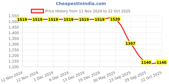 firstcry.com Jeet Ethnics Half Sleeves Solid Suspender Shirt With Checked Shorts With Bow - Navy Blue & Peach jeet ethnics Price History Graph from 12 Nov 2024 to 22 Oct 2025