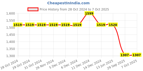 firstcry.com Jeet Ethnics Sleeveless Abstract Printed Coordinating Kurta & Dhoti Set - Orange jeet ethnics Price History Graph from 28 Oct 2024 to 6 Oct 2025