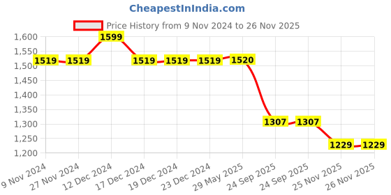 firstcry.com Jeet Ethnics Sleeveless Abstract Printed Kurta With Dhoti - Orange White jeet ethnics Price History Graph from 9 Nov 2024 to 26 Nov 2025