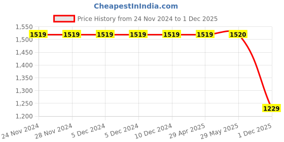 firstcry.com Jeet Ethnics Sleeveless Abstract Printed Kurta With Dhoti - Yellow jeet ethnics Price History Graph from 24 Nov 2024 to 1 Dec 2025