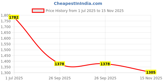 firstcry.com Jeet Ethnics Sleeveless Botanical Floral Motif Foil Printed Kurta With Dhoti - Blue jeet ethnics Price History Graph from 1 Jul 2025 to 15 Nov 2025