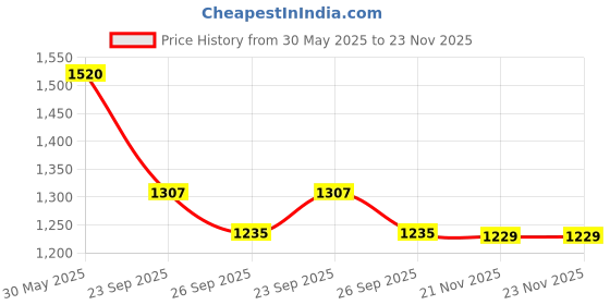 firstcry.com Jeet Ethnics Sleeveless Floral Embroidered Coordinating Kurta & Dhoti Set - Pink jeet ethnics Price History Graph from 30 May 2025 to 22 Nov 2025