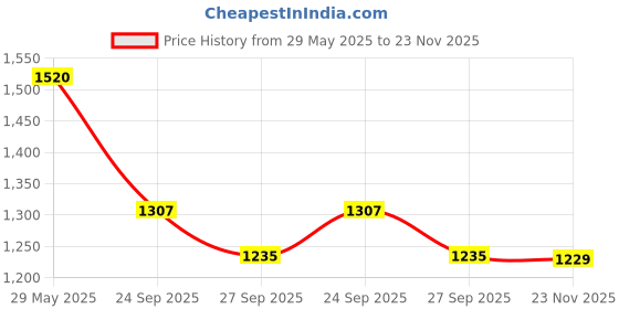 firstcry.com Jeet Ethnics Sleeveless Floral Embroidered Coordinating Kurta & Dhoti Set - Pink jeet ethnics Price History Graph from 29 May 2025 to 23 Nov 2025