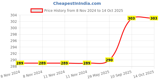 firstcry.com Jenna Check Pink Printed Sleeping Eye Mask With cooling Gel jenna Price History Graph from 8 Nov 2024 to 14 Oct 2025