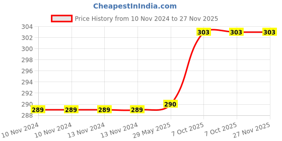 firstcry.com Jenna Cute 3D Cat Pink Sleeping Eye Shade Mask Cover jenna Price History Graph from 10 Nov 2024 to 27 Nov 2025