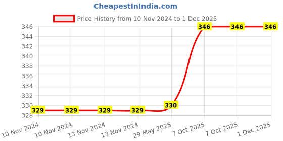 firstcry.com Jenna Cute 3D Cat White Sleeping Eye Shade Mask Cover With Cooling Gel - White jenna Price History Graph from 10 Nov 2024 to 1 Dec 2025