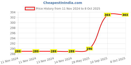 firstcry.com Jenna DreamBig Black Printed Sleeping Eye Mask With cooling Gel jenna Price History Graph from 11 Nov 2024 to 8 Oct 2025