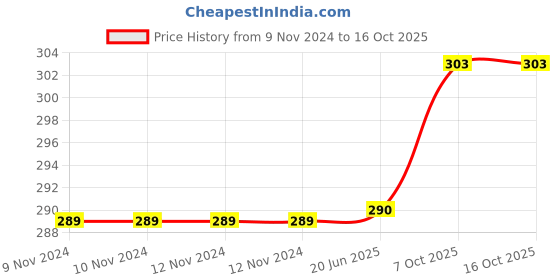 firstcry.com Jenna Enjoy Blue Printed Sleeping Eye Mask With Cooling Gel jenna Price History Graph from 9 Nov 2024 to 16 Oct 2025
