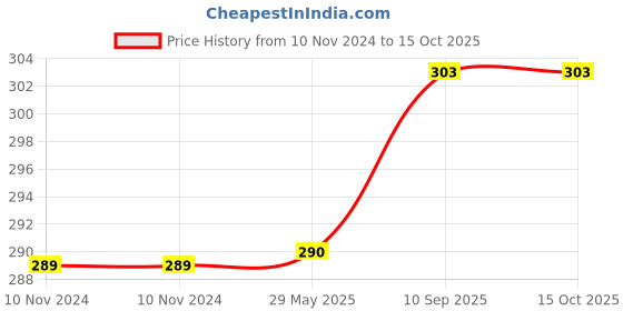 firstcry.com Jenna Fur Bunny Grey Cute Sleeping Eye Mask With cooling Gel jenna Price History Graph from 10 Nov 2024 to 15 Oct 2025