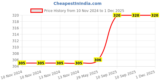 firstcry.com Jenna Fur Silk Snow White Cute Sleeping Eye Mask jenna Price History Graph from 10 Nov 2024 to 30 Nov 2025