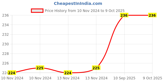 firstcry.com Jenna GirlSpecs Printed Sleeping Eye Mask - Multicolour jenna Price History Graph from 10 Nov 2024 to 8 Oct 2025