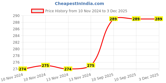 firstcry.com Jenna Ninja Eye Printed Sleeping Eye Mask With Cooling Gel jenna Price History Graph from 10 Nov 2024 to 2 Dec 2025