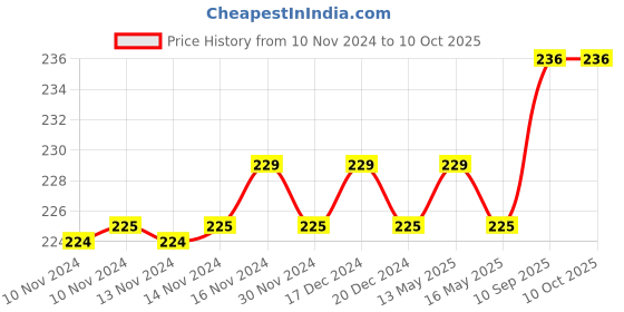 firstcry.com Jenna Pink Specs Printed Sleeping Eye Mask jenna Price History Graph from 10 Nov 2024 to 9 Oct 2025