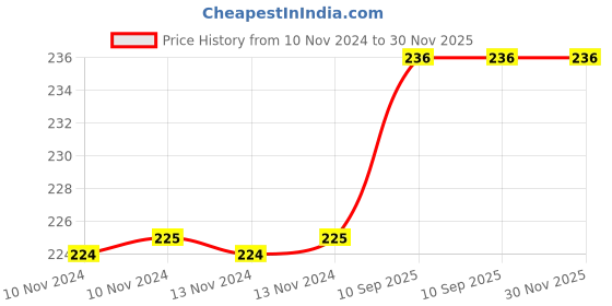 firstcry.com Jenna Purple Face Printed Sleeping Eye Mask jenna Price History Graph from 10 Nov 2024 to 30 Nov 2025
