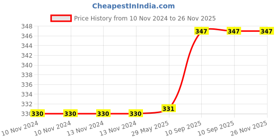 firstcry.com Jenna Silk Feline Face Sleeping Eye Mask - Dark Blue jenna Price History Graph from 10 Nov 2024 to 26 Nov 2025