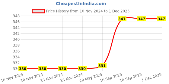 firstcry.com Jenna Silk Feline Face Sleeping Eye Mask - Dark Green jenna Price History Graph from 10 Nov 2024 to 30 Nov 2025
