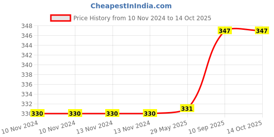 firstcry.com Jenna Silk Feline Face Sleeping Eye Mask - White jenna Price History Graph from 10 Nov 2024 to 14 Oct 2025