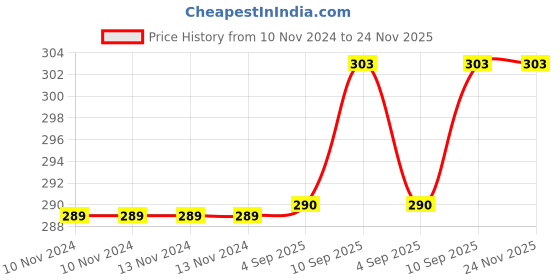 firstcry.com Jenna Silk Fur Plain Sleeping Eye Mask - White jenna Price History Graph from 10 Nov 2024 to 24 Nov 2025