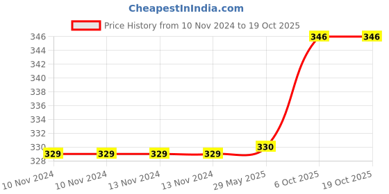 firstcry.com Jenna Silk Plain Black White Sleeping Eye Mask With Cooling Gel jenna Price History Graph from 10 Nov 2024 to 17 Oct 2025