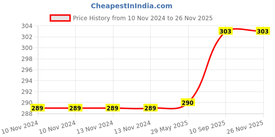 firstcry.com Jenna Silk Plain Sleeping Eye Mask - Black jenna Price History Graph from 10 Nov 2024 to 24 Nov 2025