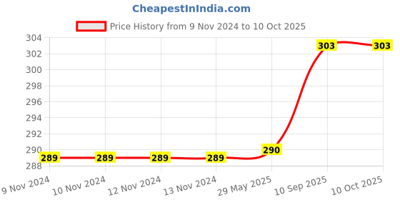 firstcry.com Jenna Silk Plain Sleeping Eye Mask - Green jenna Price History Graph from 9 Nov 2024 to 10 Oct 2025