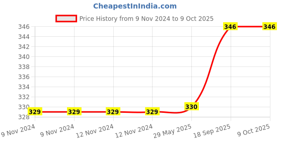 firstcry.com Jenna Silk Plain Sleeping Eye Mask With Cooling Gel - Black jenna Price History Graph from 9 Nov 2024 to 9 Oct 2025