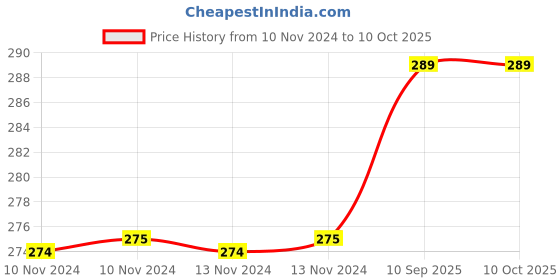 firstcry.com Jenna Y Superman Printed Sleeping Eye Mask With Cooling Gel jenna Price History Graph from 10 Nov 2024 to 9 Oct 2025