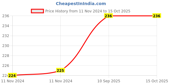 firstcry.com Jenna Yellow Eye Printed Sleeping Eye Mask jenna Price History Graph from 11 Nov 2024 to 15 Oct 2025