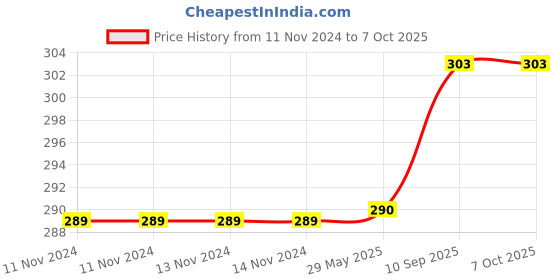 firstcry.com Jenna ZZZ Pink Printed Sleeping Eye Mask With cooling Gel jenna Price History Graph from 11 Nov 2024 to 7 Oct 2025