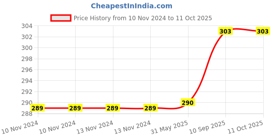 firstcry.com Jenna ZZZ Silver Printed Sleeping Eye Mask With Cooling Gel - Grey jenna Price History Graph from 10 Nov 2024 to 10 Oct 2025