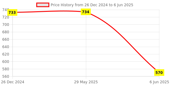 firstcry.com ji & ja Ji and Ja A3 Size Drawing Activity Tote Carrying Bags with Multiple Pockets, Made fro Artist and Drawing Kids Multi Layer (Astro Space) ji & ja Price History Graph from 26 Dec 2024 to 6 Jun 2025