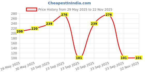 firstcry.com ji & ja Ji and Ja Bottle Cleaning Brush Silicone Long Handle 360° Rotation and Flexible, Water Bottle, Containers, Vase Milk Bottle for Kids Cleaner for Kitchen Tools Item Products Gadgets ji & ja Price History Graph from 29 May 2025 to 21 Nov 2025