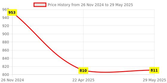 firstcry.com ji & ja Ji and Ja Building Block Lunch Box DIY Your Own Pattern Leak Proof Bento Box 1100ml Capacity 500Pcs Bricks Easy to Open School Lunch Box (Multi) ji & ja Price History Graph from 26 Nov 2024 to 29 May 2025