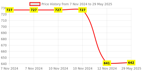 firstcry.com ji & ja Ji and Ja Building Blocks Photo Frame with figures and blocks best for gifting and more ji & ja Price History Graph from 7 Nov 2024 to 29 May 2025