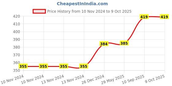 firstcry.com ji & ja Ji And Ja Different Cartoon Animal Cushion 4 Pieces - Multicolour ji & ja Price History Graph from 10 Nov 2024 to 8 Oct 2025