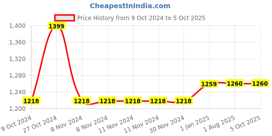 firstcry.com ji & ja Ji and Ja 7 IN 1 ELEPHANT SILICON FEEDING COMBO ji & ja Price History Graph from 9 Oct 2024 to 5 Oct 2025