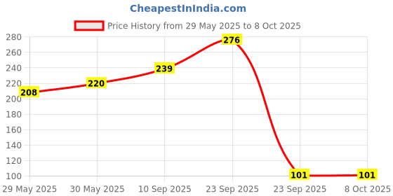 firstcry.com ji & ja Ji and Ja Bottle Cleaning Brush Silicone Long Handle 360° Rotation and Flexible, Water Bottle, Containers, Vase Milk Bottle for Kids Cleaner for Kitchen Tools Item Products Gadgets ji & ja Price History Graph from 29 May 2025 to 4 Oct 2025