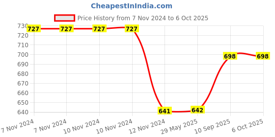 firstcry.com ji & ja Ji and Ja Building Blocks Photo Frame with figures and blocks best for gifting and more ji & ja Price History Graph from 7 Nov 2024 to 5 Oct 2025