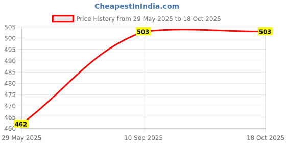 firstcry.com ji & ja Ji and Ja Drawing Paper Roll for Kids, 30 x 300 cm Large Coloring Poster for Toddlers, Art Paper, Kids Coloring Drawing Paper Roll Best Birthday Gift ji & ja Price History Graph from 29 May 2025 to 18 Oct 2025