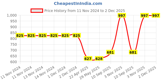 firstcry.com ji & ja Ji and Ja Hanging Ball Trainer, Interesting Bright Colors, Lovely Shapes, Easy Assembly, Kids Education Indoor Table Tennis Exercise ji & ja Price History Graph from 11 Nov 2024 to 2 Dec 2025
