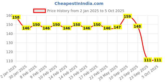 firstcry.com ji & ja Ji and Ja Multifunctional Geometry Drawing Ruler for Creative Maths Learning Aids Drawing & Measurement (3306) ji & ja Price History Graph from 2 Jan 2025 to 5 Oct 2025